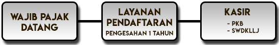 Alur Pajak 1 Tahun