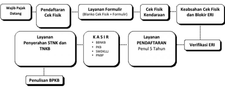 Alur 5 Tahun