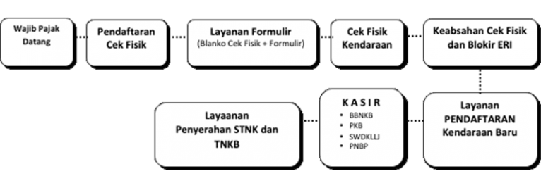 Alur Kendaraan Baru