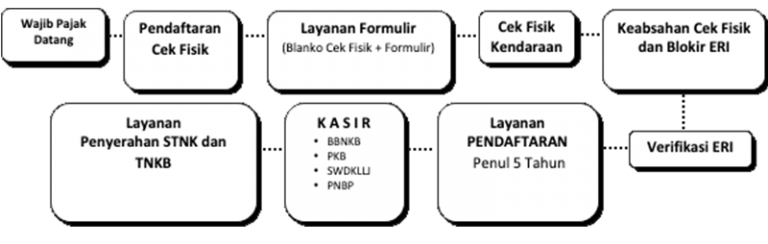 Alur Pindah Alamat
